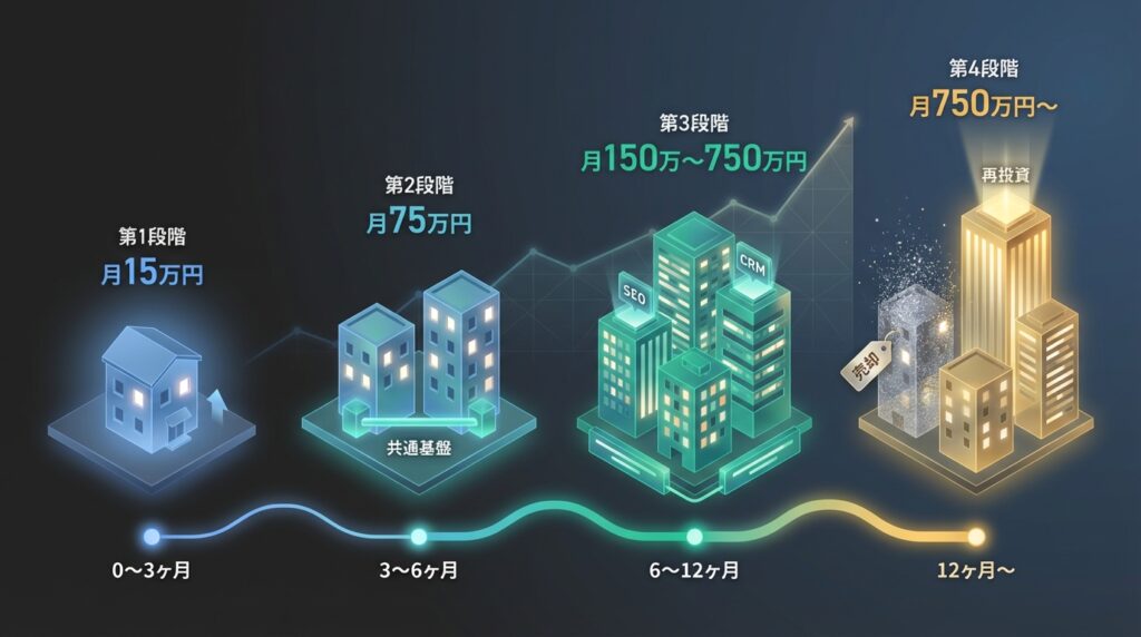 不動産投資のイメージ — 複数の資産を管理する概念図