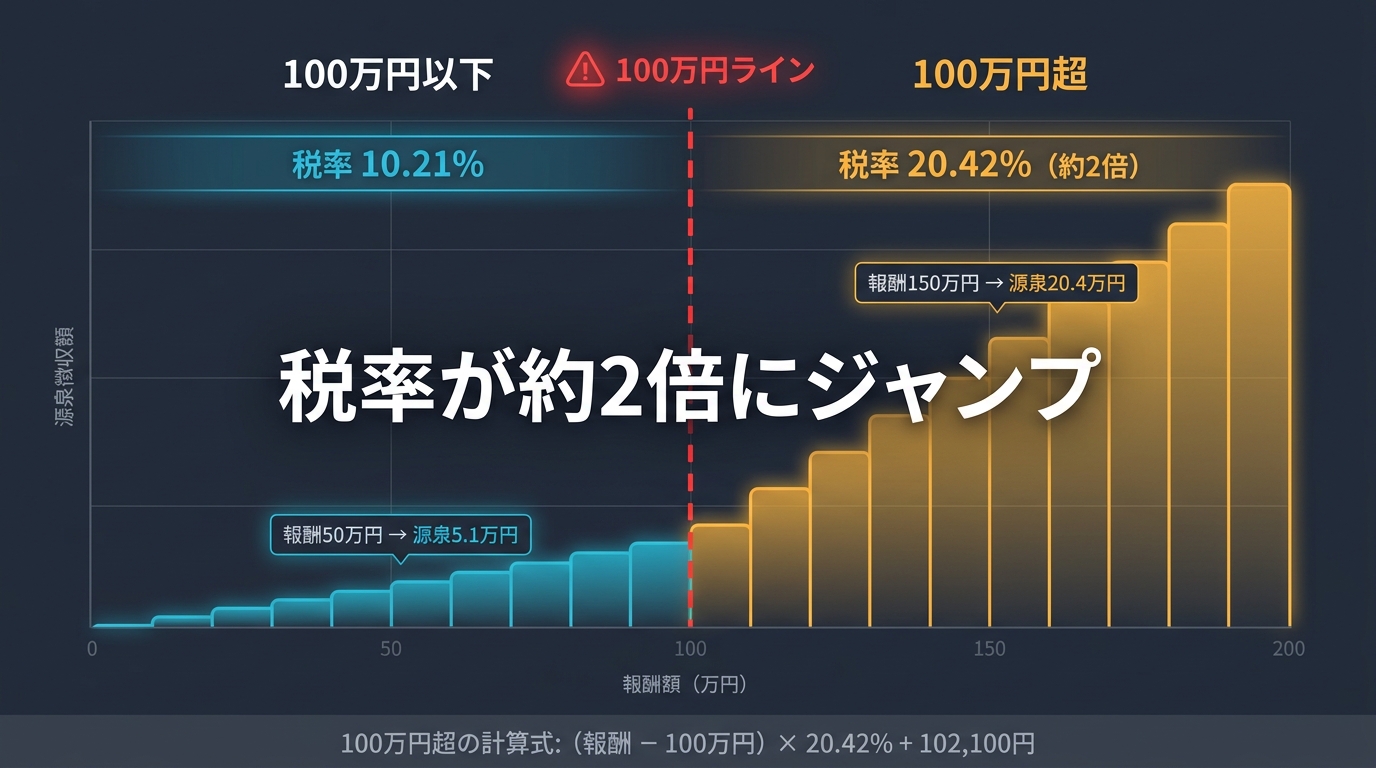 フリーランスの源泉徴収税率は100万円以下が10.21%、100万円超は20.42%と約2倍にジャンプする階段グラフ