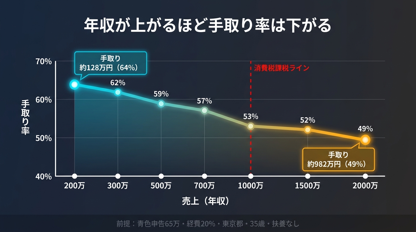 個人事業主の年収別手取り率カーブ：売上200万円64%から2000万円49%へ、累進課税により年収が上がるほど手取り率は下がる